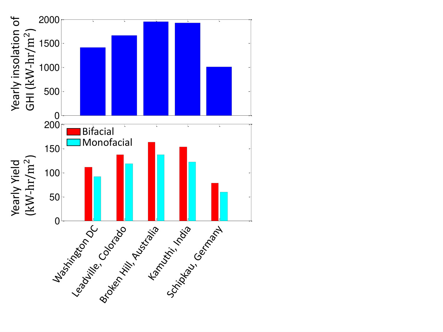 Figure 22